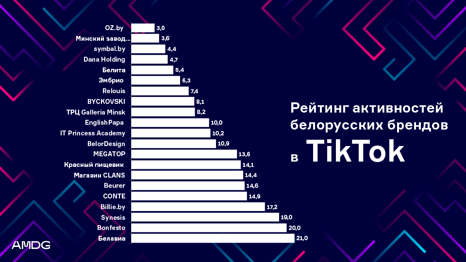 рейтинг бел. брендов в ТикТок