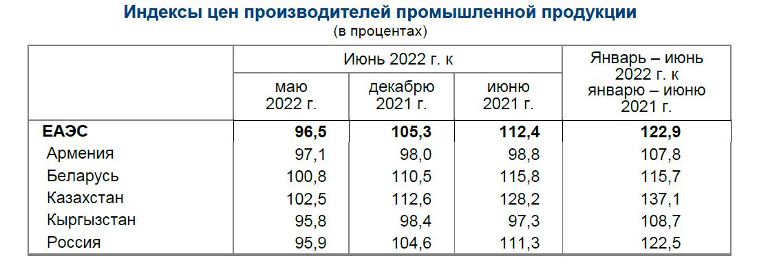 рост цен на промышленную продукцию